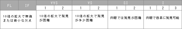 クラリティの等級表